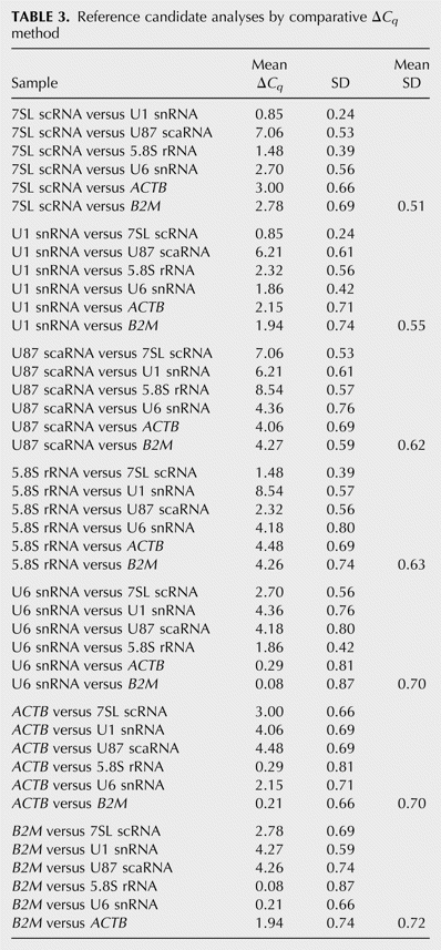 TABLE 3.