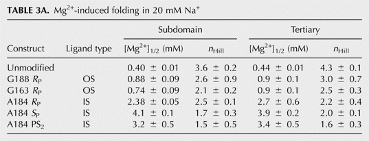 TABLE 3A.
