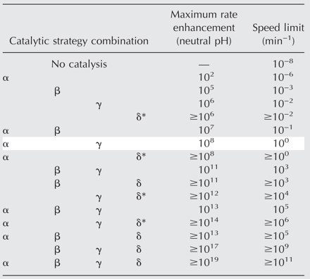 TABLE 2. Possible combinations of the four catalytic strategies for RNA cleavage by internal phosphoester transfer